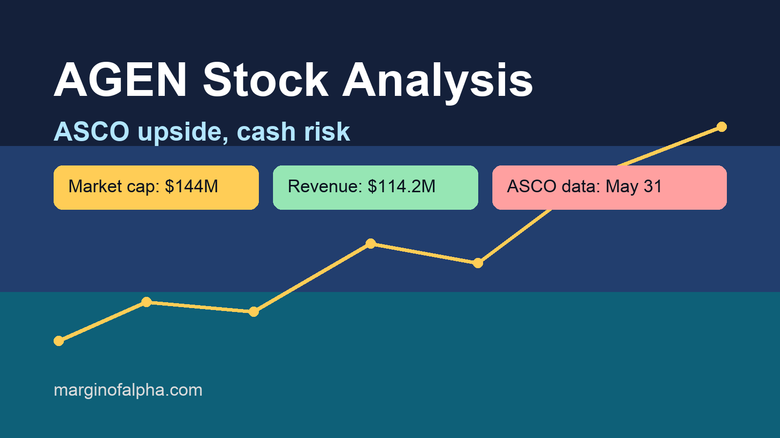 AGEN stock analysis featured image with market cap, revenue, and ASCO catalyst